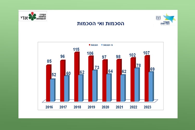 הסכמות ואי הסכמות (מ.מ. וDCD)