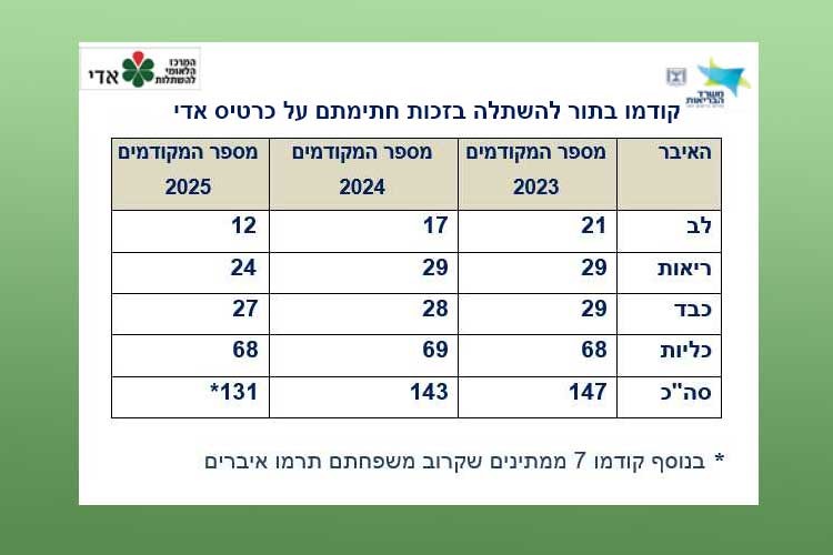 טבלת קודמו בתור להשתלה בזכות חתימה על כרטיס אדי