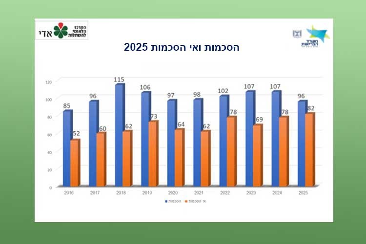 גרף הסכמות ואי הסכמות 2025