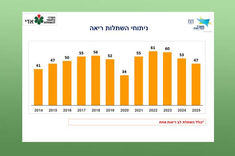 גרף ניתוחי השתלות ריאה
