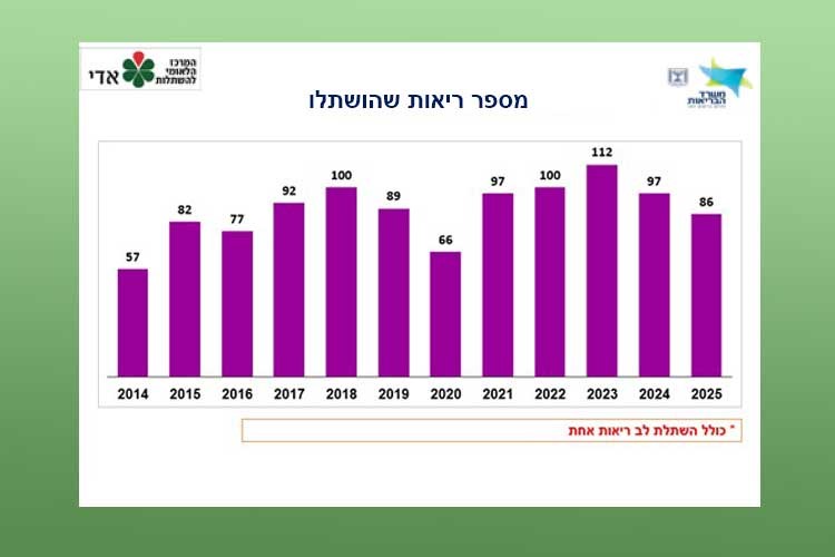 גרף מספר ריאות שהושתלו