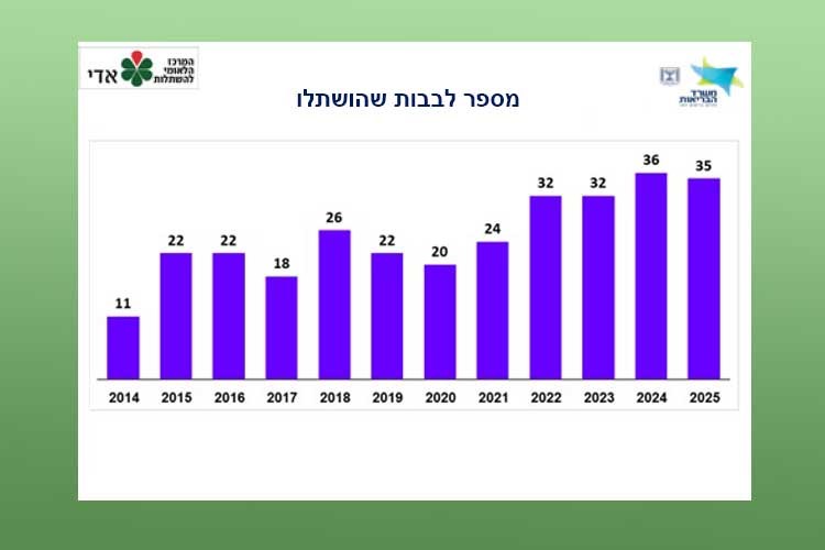 גרף מספר לבבות שהושתלו