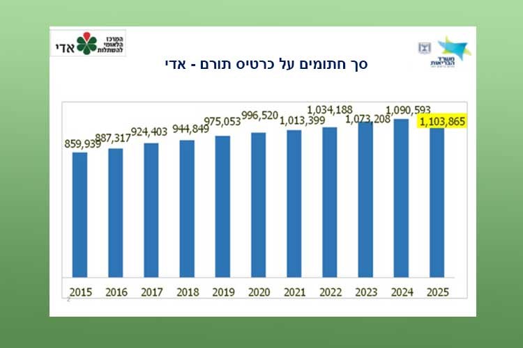 גרף סך חתומים על כרטיס תורם אדי